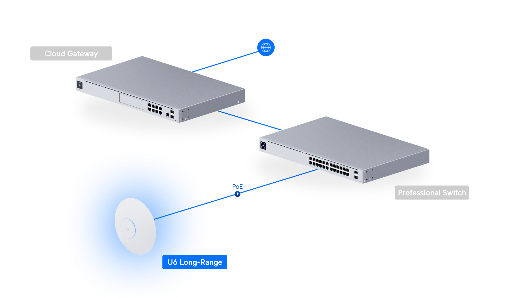 UBIQUITI UniFi Wi-Fi 6 Long-Range AP Ubiquiti