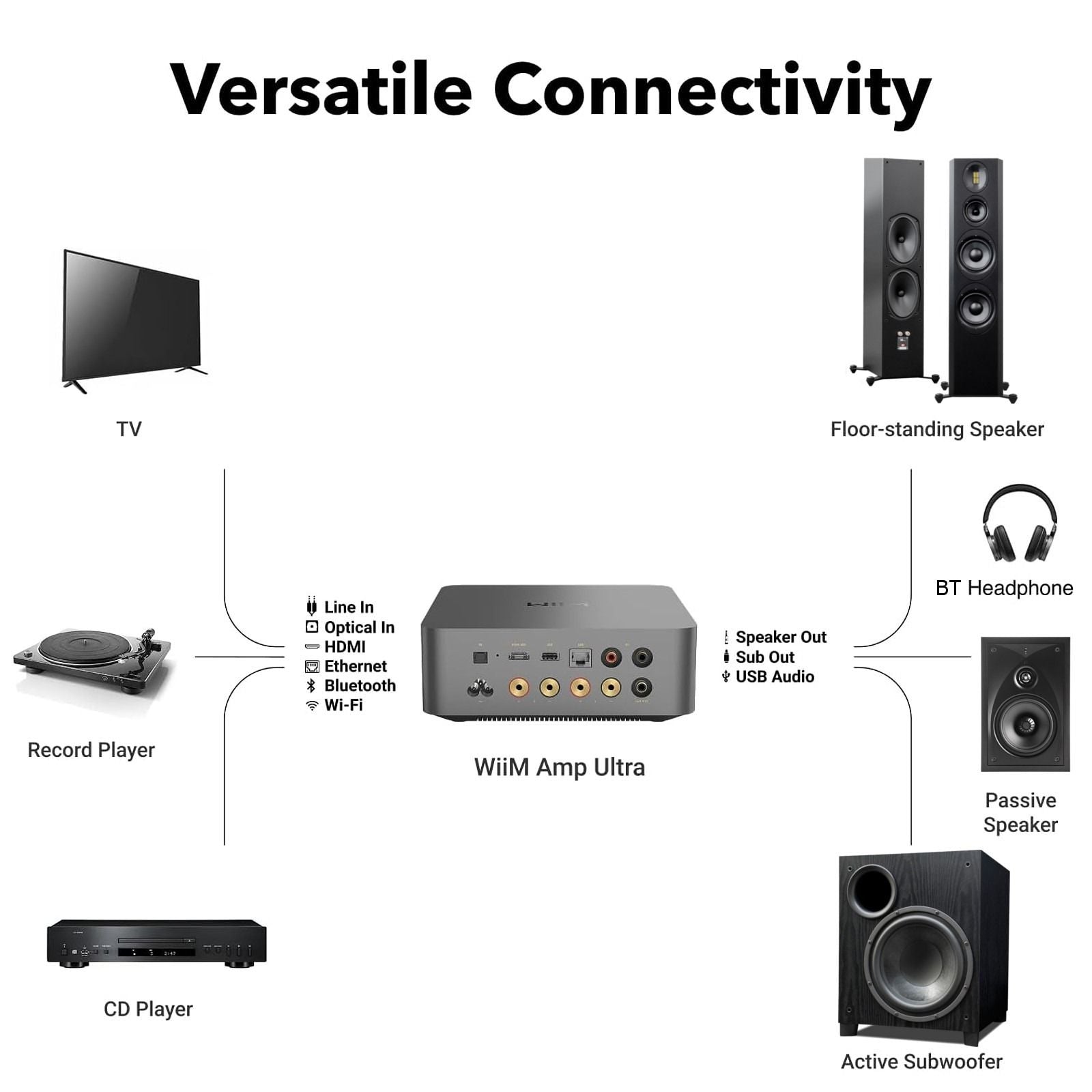 WIIM Amp Ultra Wireless Audio Streaming Amplifier WiiM